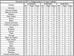 Previsão de IUV e Temperaturas por Cidades