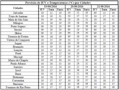 Previsão de IUV e Temperaturas por Cidades