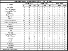 Previsão de IUV e Temperaturas por Cidades