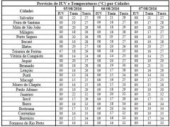 Previsão de IUV e Temperaturas por Cidades