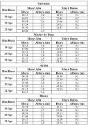 Tabela de Previsão de Marés