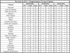 Previsão de IUV e Temperaturas por Cidades