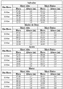 Tabela de Previsão de Marés