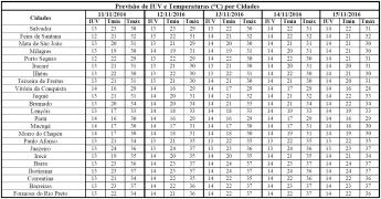 Previsão de IUV e Temperaturas por Cidades