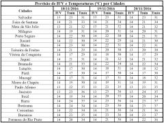 Previsão de IUV e Temperaturas por Cidades