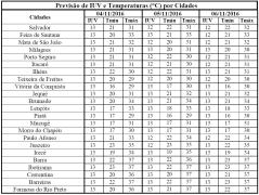 Previsão de IUV e Temperaturas por Cidades