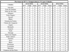 Previsão de IUV e Temperaturas por Cidades