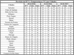 Previsão de IUV e Temperaturas por Cidades