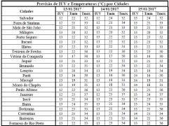 Previsão de IUV e Temperaturas por Cidades