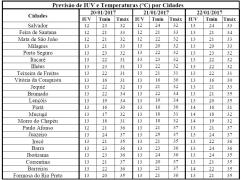 Previsão de IUV e Temperaturas por Cidades