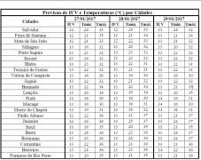 Previsão de IUV e Temperaturas por Cidades
