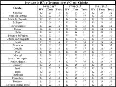 Previsão de IUV e Temperaturas por Cidades