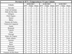 Previsão de IUV e Temperaturas por Cidades