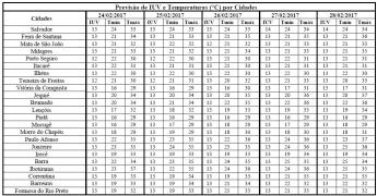 Previsão de IUV e Temperaturas por Cidades