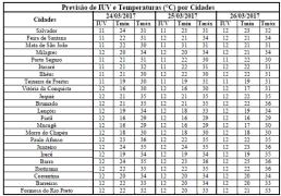 Previsão de IUV e Temperaturas por Cidades
