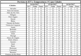 Previsão de IUV e Temperaturas por Cidades