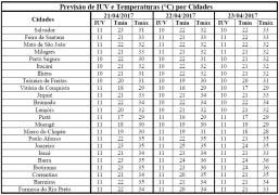 Previsão de IUV e Temperaturas por Cidades