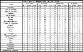 Previsão de IUV e Temperaturas por Cidades