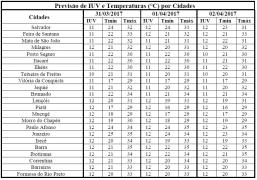Previsão de IUV e Temperaturas por Cidades