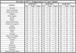 Previsão de IUV e Temperaturas por Cidades
