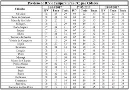 Previsão de IUV e Temperaturas por Cidades