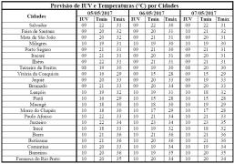 Previsão de IUV e Temperaturas por Cidades