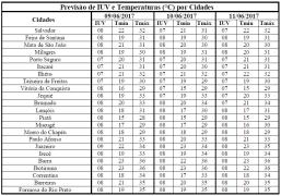 Previsão de IUV e Temperaturas por Cidades