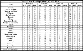 Previsão de IUV e Temperaturas por Cidades