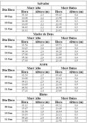 Tabela de Previsão de Marés