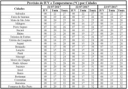 Previsão de IUV e Temperaturas por Cidades