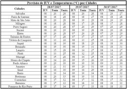 Previsão de IUV e Temperaturas por Cidades