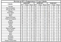 Previsão de IUV e Temperaturas por Cidades