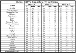 Previsão de IUV e Temperaturas por Cidades