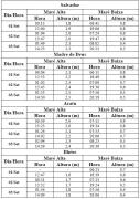 Tabela de Previsão de Marés