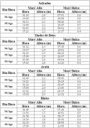 Tabela de Previsão de Marés