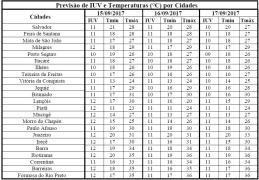 Previsão de IUV e Temperaturas por Cidades