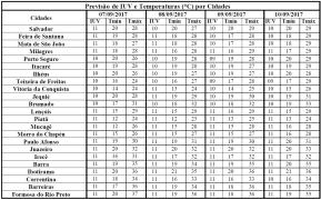 Previsão de IUV e Temperaturas por Cidades
