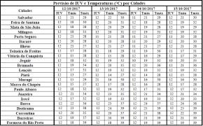 Previsão de IUV e Temperaturas por Cidades