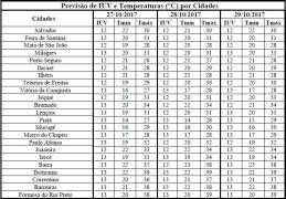 Previsão de IUV e Temperaturas por Cidades