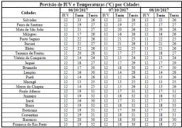 Previsão de IUV e Temperaturas por Cidades