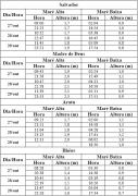 Tabela de Previsão de Marés