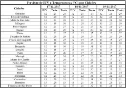 Previsão de IUV e Temperaturas por Cidades