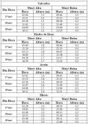 Tabela de Previsão de Marés
