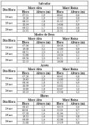 Tabela de Previsão de Marés