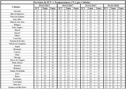 Previsão de IUV e Temperaturas por Cidades