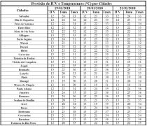 Previsão de IUV e Temperaturas por Cidades