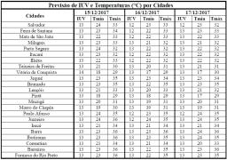 Previsão de IUV e Temperaturas por Cidades