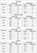 Tabela de Previsão de Marés