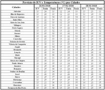 Previsão de IUV e Temperaturas por Cidades