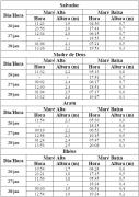 Tabela de Previsão de Marés